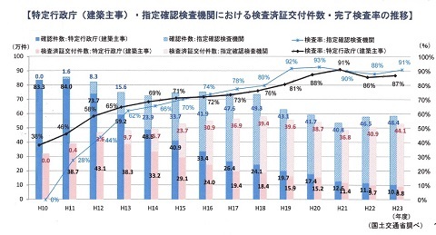 検査済証の取得率　リライト